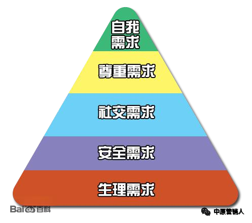 马斯洛需求层次论